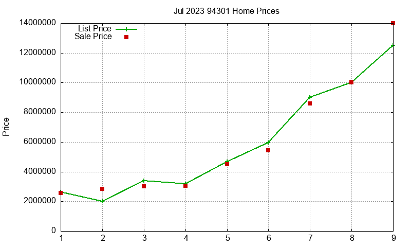 94301 Homes Just Sold 2023-07 94301 Homes Just Sold 2023-07