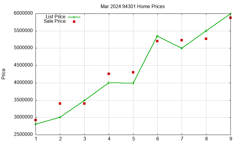 94301 Homes Just Sold 2024-03 94301 Homes Just Sold 2024-03