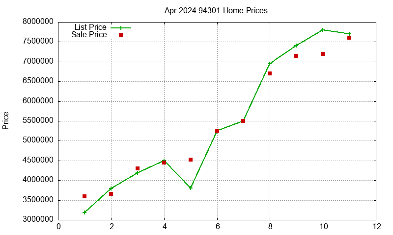 94301 Homes Just Sold 2024-04