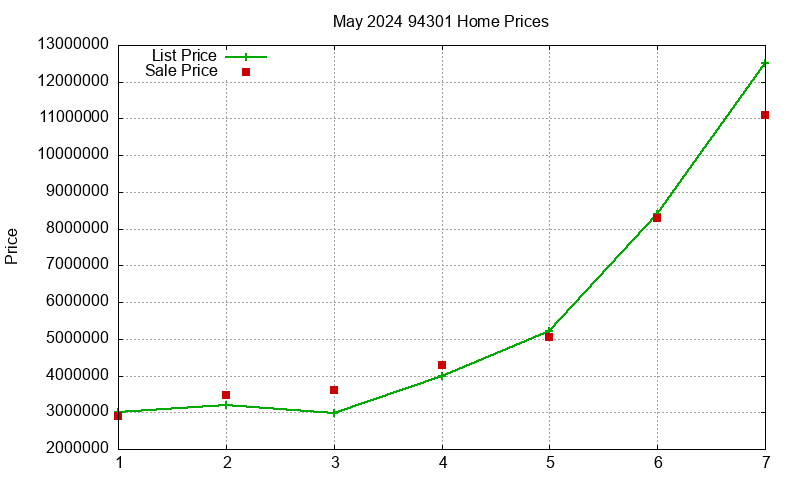 94301 Homes Just Sold 2024-05 94301 Homes Just Sold 2024-05