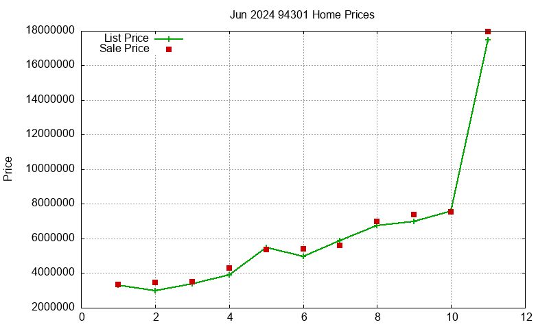 94301 Homes Just Sold 2024-06