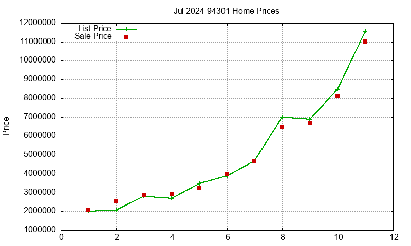 94301 Homes Just Sold 2024-07