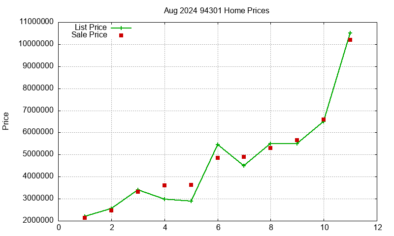 94301 Homes Just Sold 2024-08 94301 Homes Just Sold 2024-08