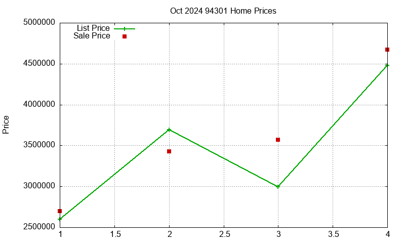 94301 Homes Just Sold 2024-10