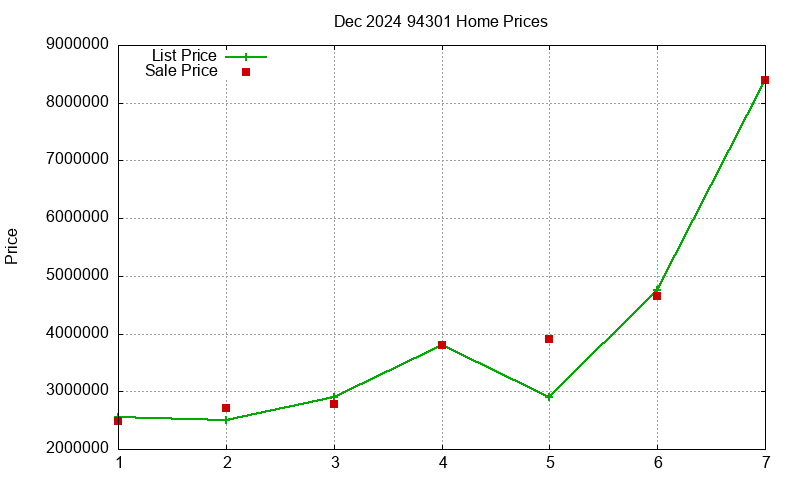 94301 Homes Just Sold 2024-12 94301 Homes Just Sold 2024-12