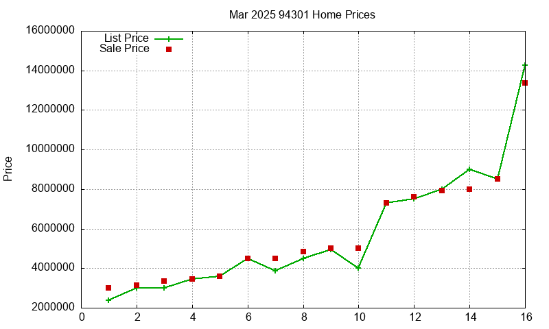 94301 Homes Just Sold 2025-03