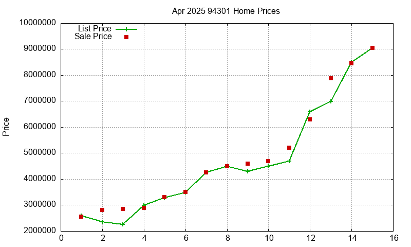 94301 Homes Just Sold 2025-04