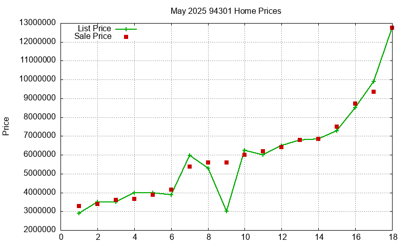94301 Homes Just Sold 2025-05