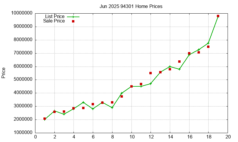 94301 Homes Just Sold 2025-06 94301 Homes Just Sold 2025-06