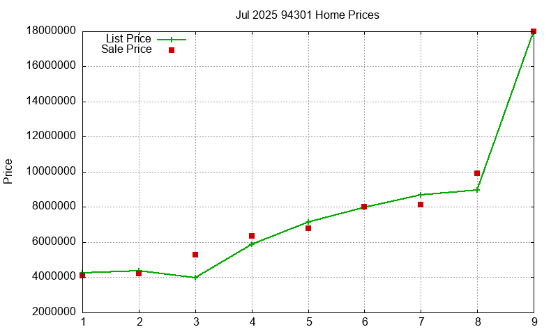 94301 Homes Just Sold 2025-07