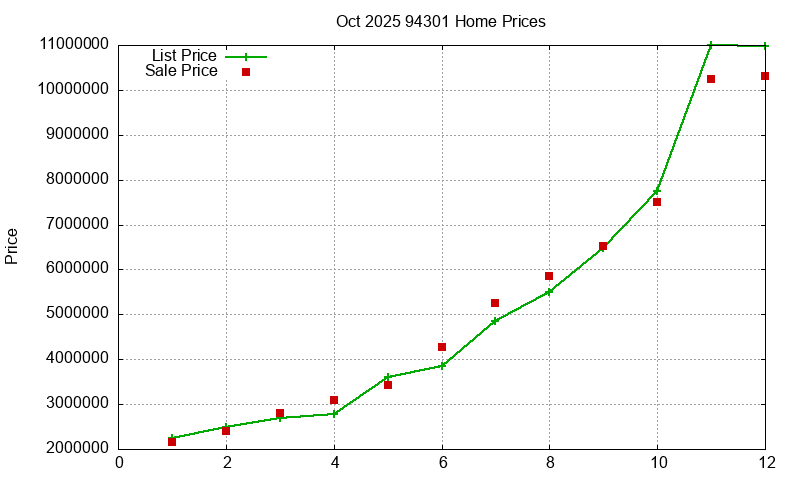 94301 Homes Just Sold 2025-10