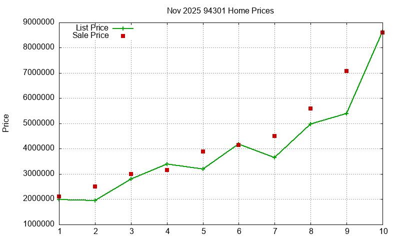 94301 Homes Just Sold 2025-11