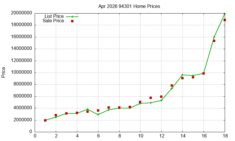 94301 Homes Just Sold 2026-04