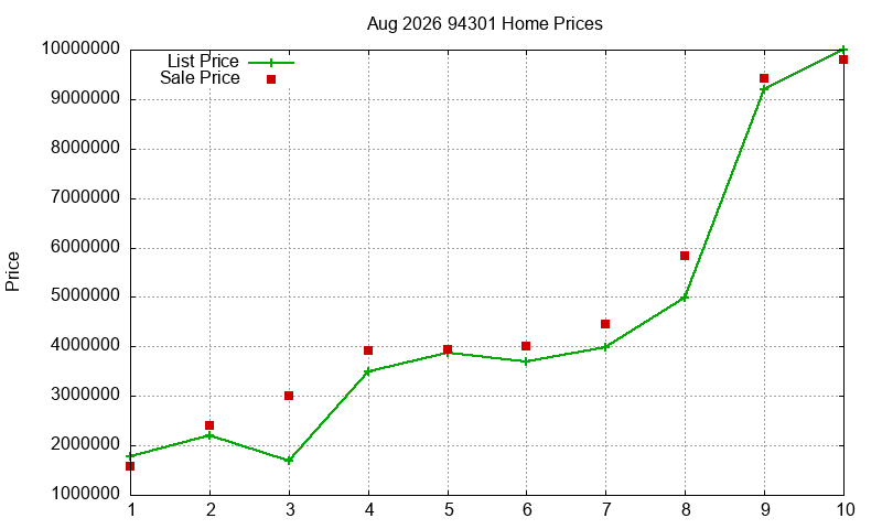94301 Homes Just Sold 2026-08 94301 Homes Just Sold 2026-08