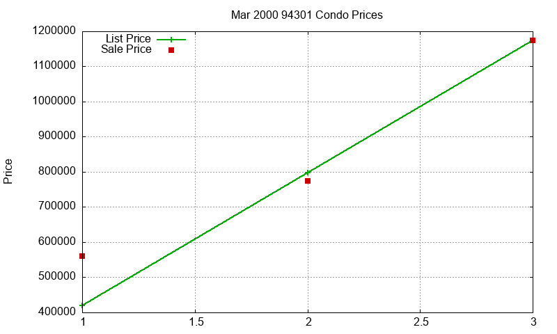 94301 Condos Just Sold 2000-03