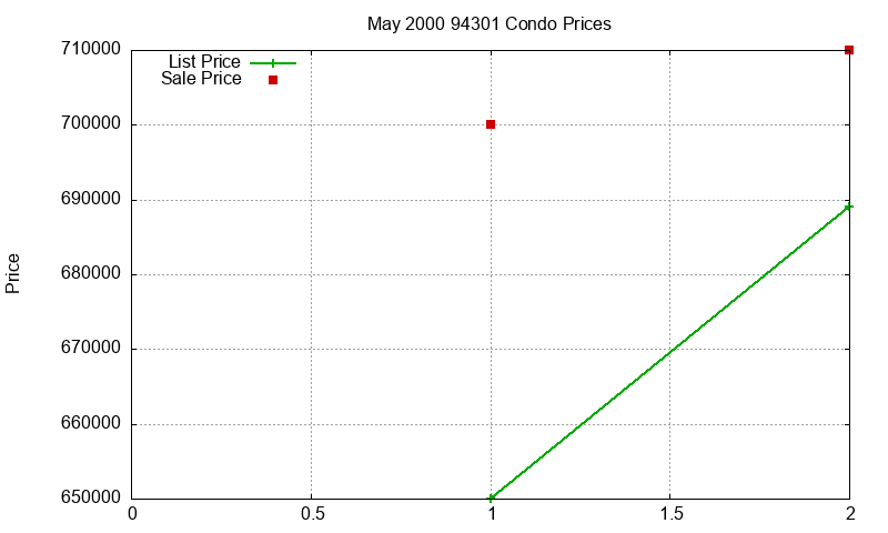 94301 Condos Just Sold 2000-05