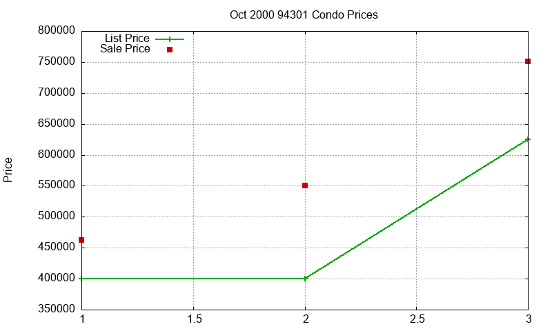 94301 Condos Just Sold 2000-10