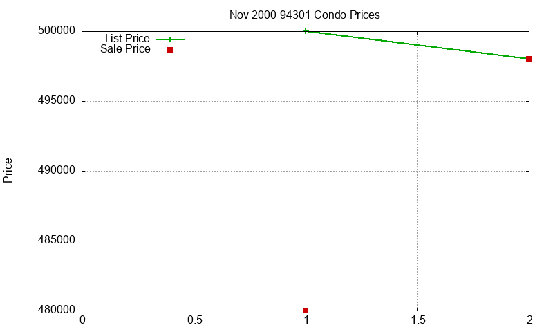 94301 Condos Just Sold 2000-11 94301 Condos Just Sold 2000-11