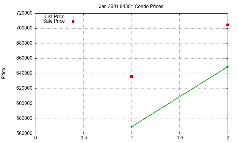 94301 Condos Just Sold 2001-01 94301 Condos Just Sold 2001-01