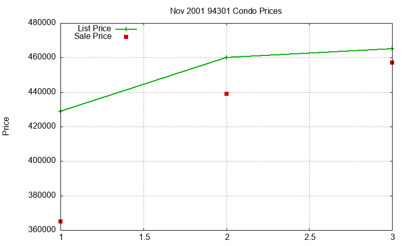 94301 Condos Just Sold 2001-11 94301 Condos Just Sold 2001-11
