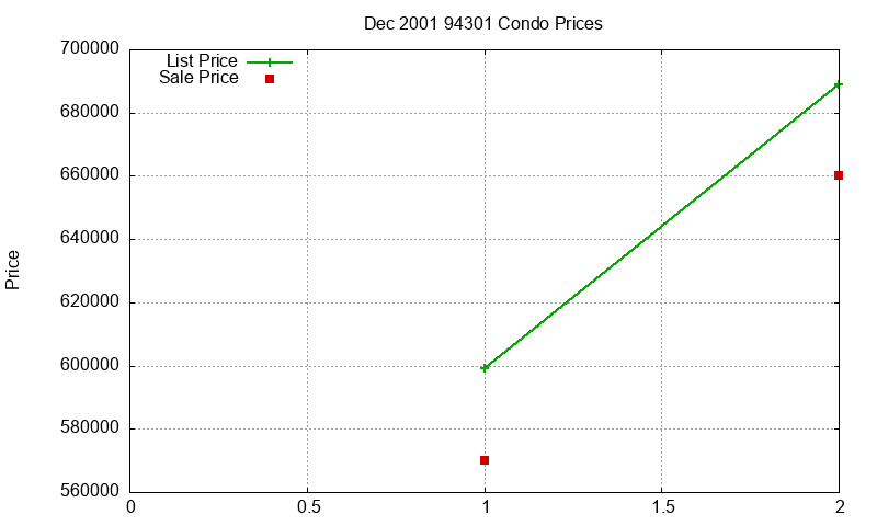 94301 Condos Just Sold 2001-12 94301 Condos Just Sold 2001-12