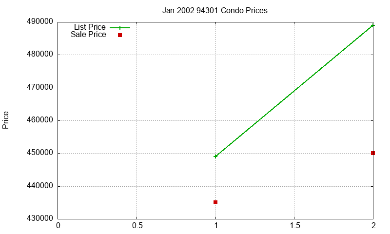 94301 Condos Just Sold 2002-01