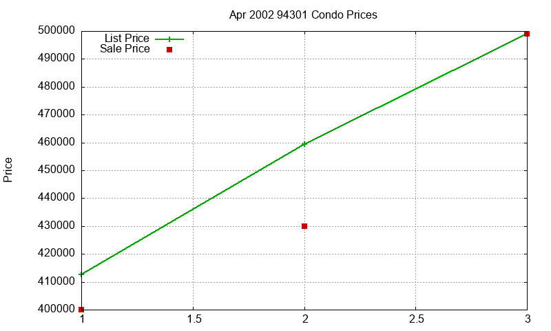 94301 Condos Just Sold 2002-04