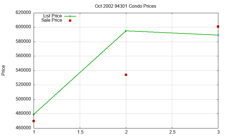 94301 Condos Just Sold 2002-10