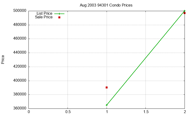 94301 Condos Just Sold 2003-08