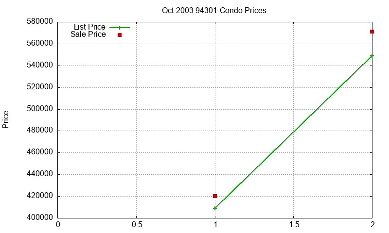 94301 Condos Just Sold 2003-10 94301 Condos Just Sold 2003-10