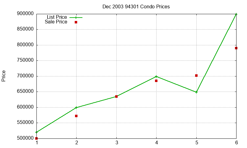 94301 Condos Just Sold 2003-12 94301 Condos Just Sold 2003-12