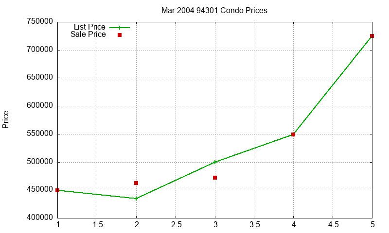 94301 Condos Just Sold 2004-03 94301 Condos Just Sold 2004-03