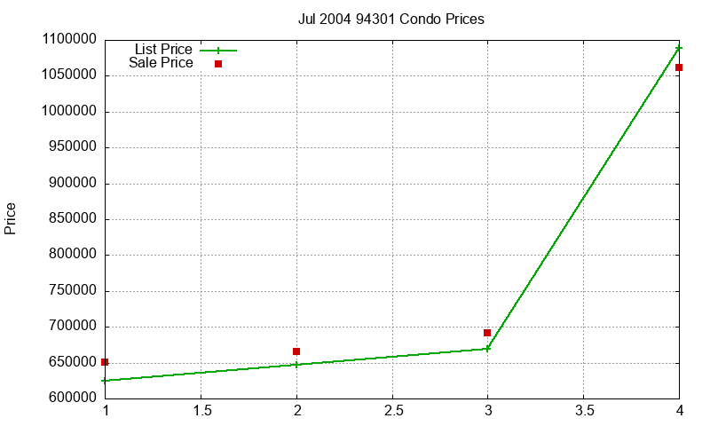 94301 Condos Just Sold 2004-07 94301 Condos Just Sold 2004-07