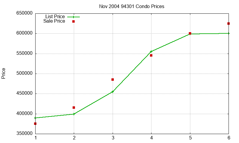 94301 Condos Just Sold 2004-11 94301 Condos Just Sold 2004-11