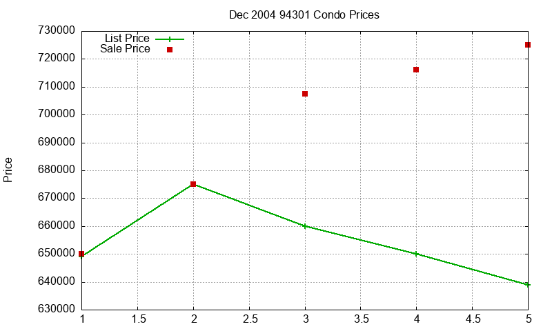 94301 Condos Just Sold 2004-12 94301 Condos Just Sold 2004-12