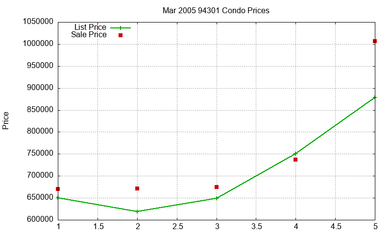 94301 Condos Just Sold 2005-03 94301 Condos Just Sold 2005-03