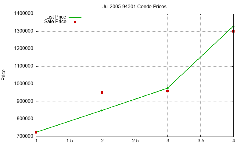 94301 Condos Just Sold 2005-07 94301 Condos Just Sold 2005-07