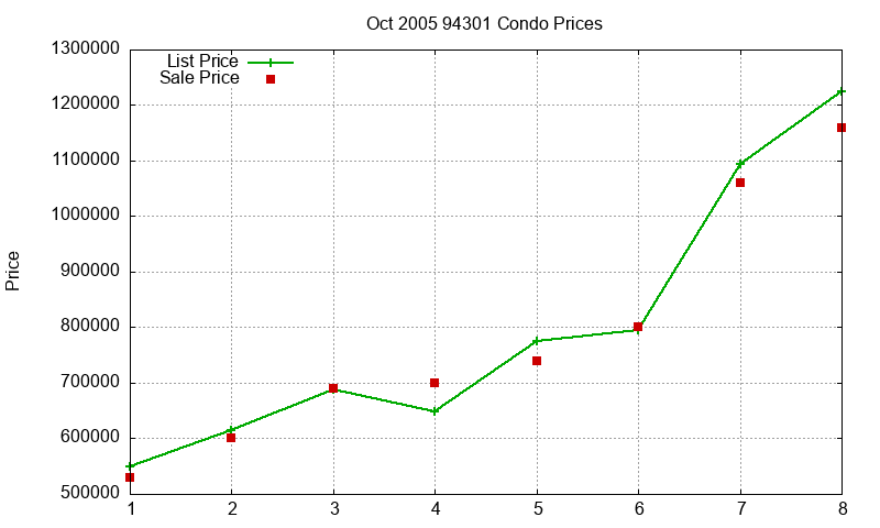 94301 Condos Just Sold 2005-10 94301 Condos Just Sold 2005-10
