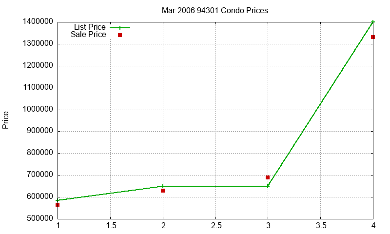 94301 Condos Just Sold 2006-03 94301 Condos Just Sold 2006-03