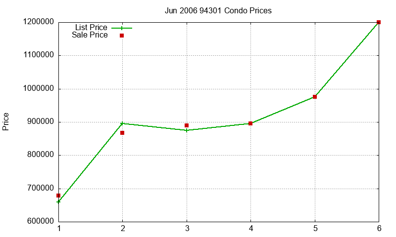 94301 Condos Just Sold 2006-06 94301 Condos Just Sold 2006-06