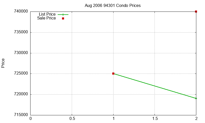 94301 Condos Just Sold 2006-08