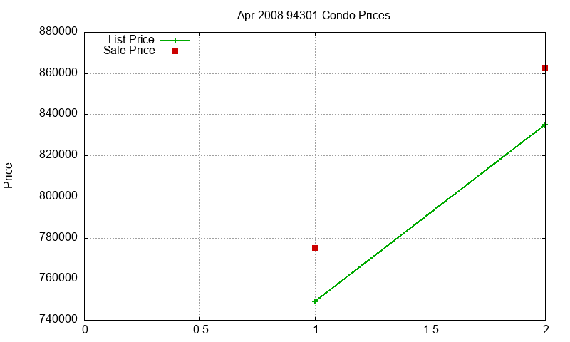 94301 Condos Just Sold 2008-04 94301 Condos Just Sold 2008-04