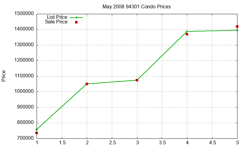 94301 Condos Just Sold 2008-05