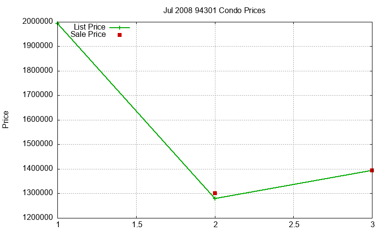 94301 Condos Just Sold 2008-07 94301 Condos Just Sold 2008-07