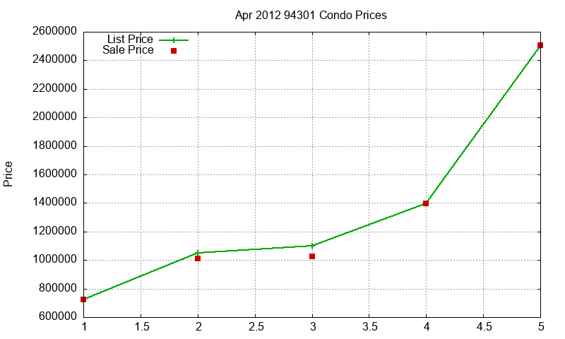 94301 Condos Just Sold 2012-04
