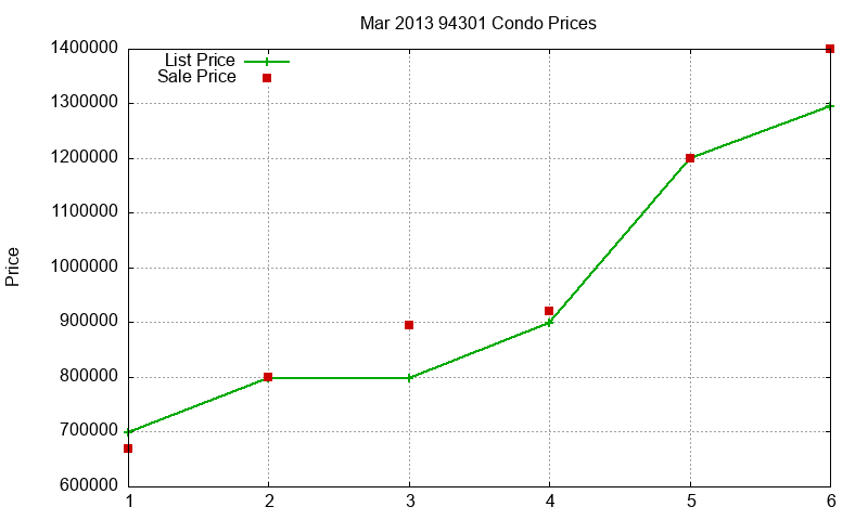 94301 Condos Just Sold 2013-03 94301 Condos Just Sold 2013-03