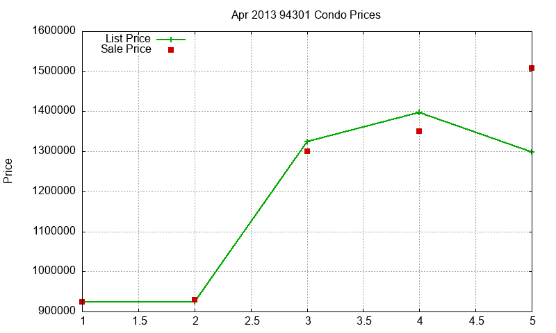 94301 Condos Just Sold 2013-04 94301 Condos Just Sold 2013-04