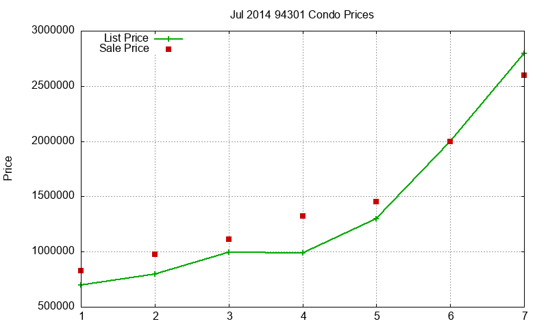 94301 Condos Just Sold 2014-07 94301 Condos Just Sold 2014-07