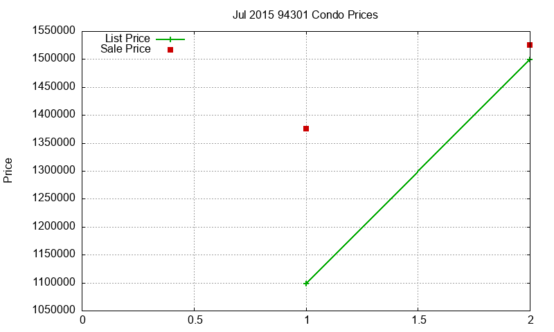 94301 Condos Just Sold 2015-07 94301 Condos Just Sold 2015-07