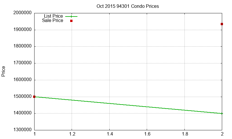 94301 Condos Just Sold 2015-10 94301 Condos Just Sold 2015-10